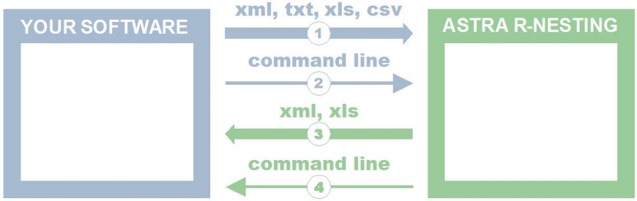 linking nesting software with your program